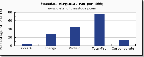 sugars and nutrition facts in sugar in peanuts per 100g